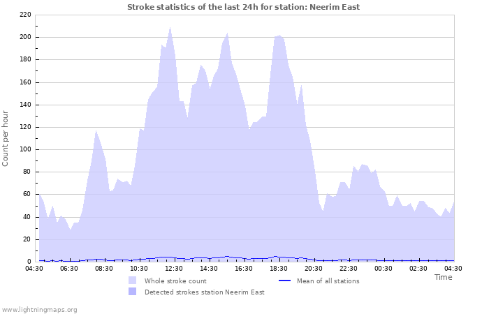 Grafikonok: Stroke statistics