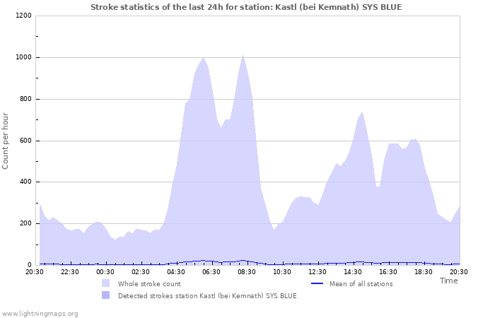 Grafikonok: Stroke statistics