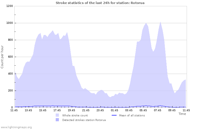 Grafikonok: Stroke statistics