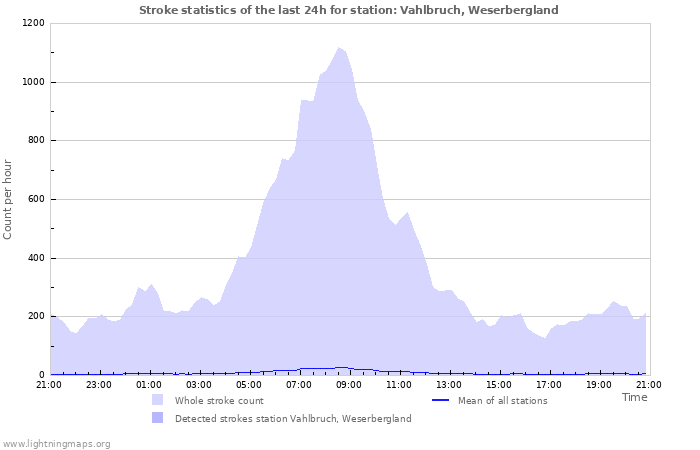 Grafikonok: Stroke statistics