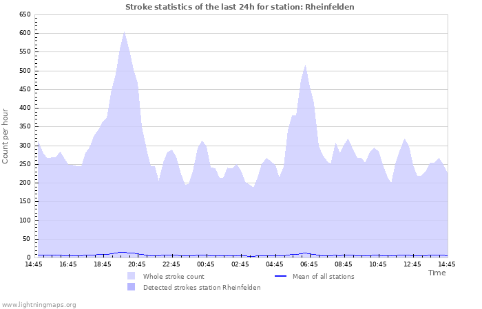 Grafikonok: Stroke statistics