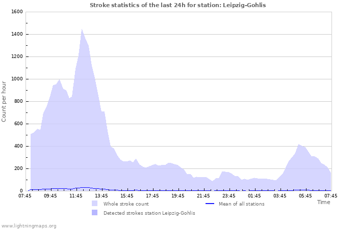 Grafikonok: Stroke statistics