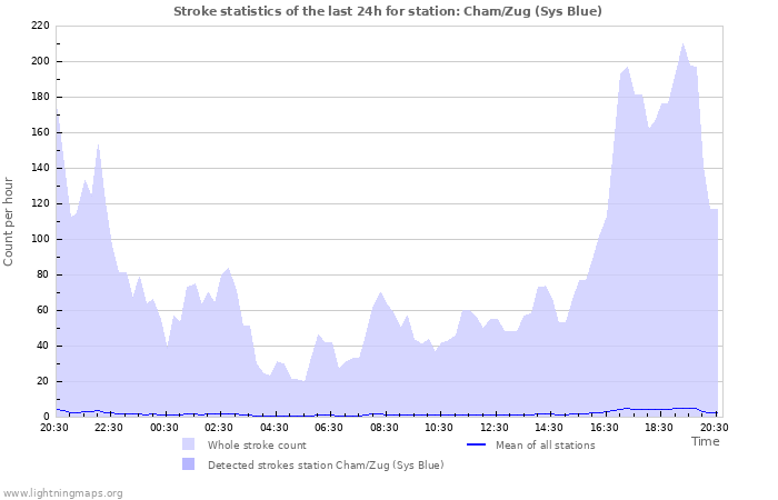 Grafikonok: Stroke statistics