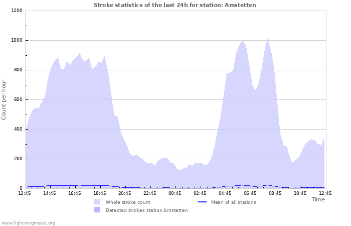 Grafikonok: Stroke statistics