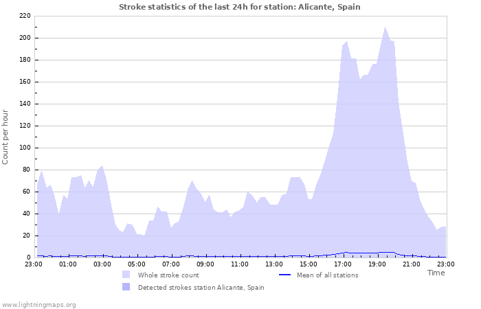 Grafikonok: Stroke statistics