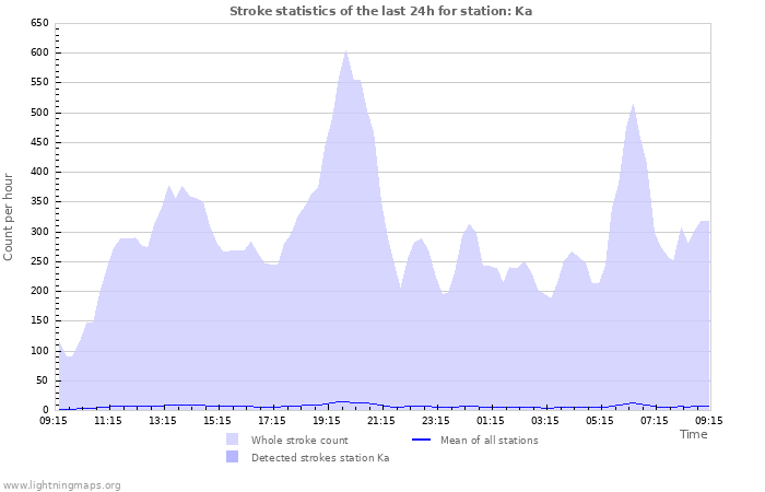 Grafikonok: Stroke statistics