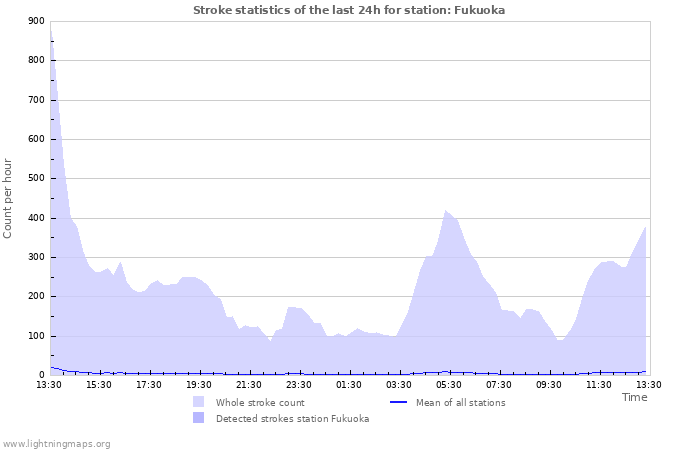 Grafikonok: Stroke statistics