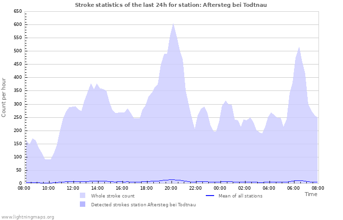 Grafikonok: Stroke statistics