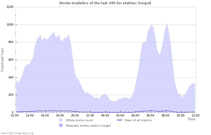 Grafikonok: Stroke statistics