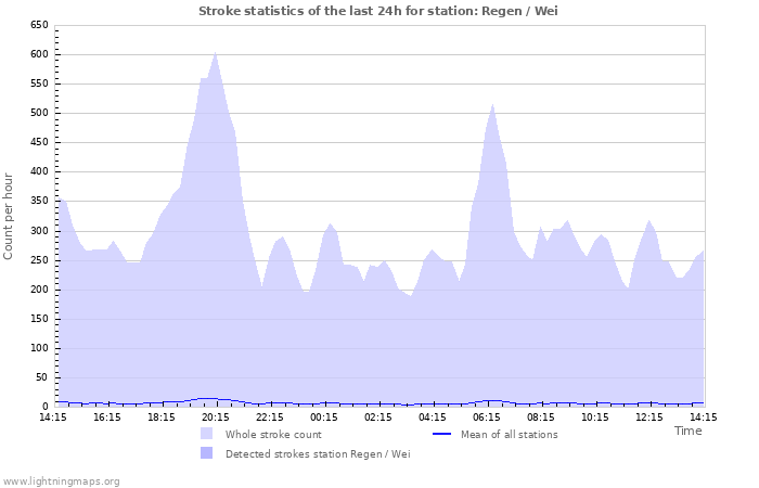 Grafikonok: Stroke statistics