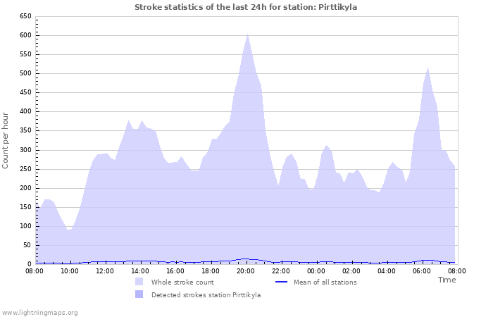 Grafikonok: Stroke statistics