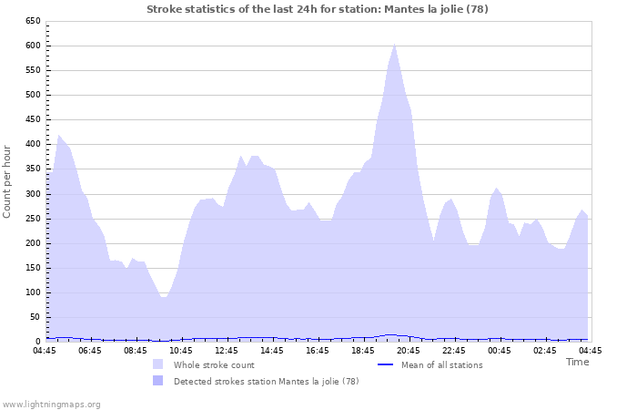 Grafikonok: Stroke statistics