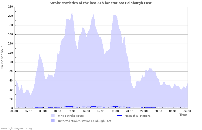 Grafikonok: Stroke statistics