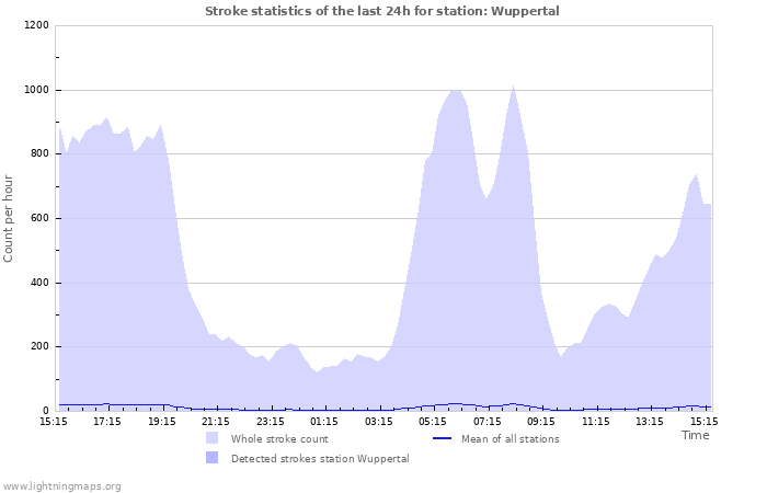 Grafikonok: Stroke statistics