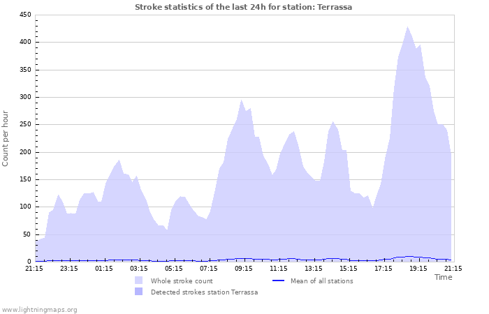 Grafikonok: Stroke statistics