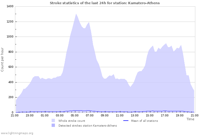 Grafikonok: Stroke statistics