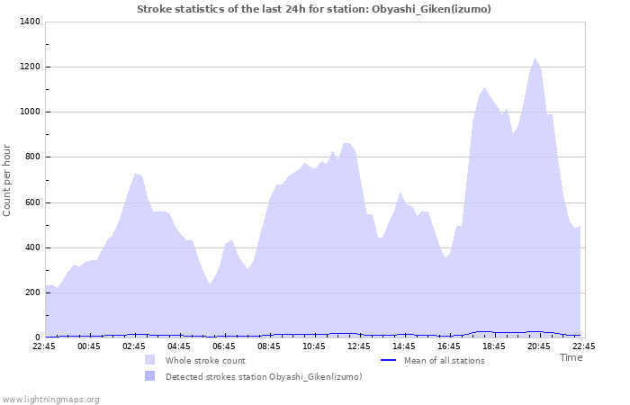 Grafikonok: Stroke statistics