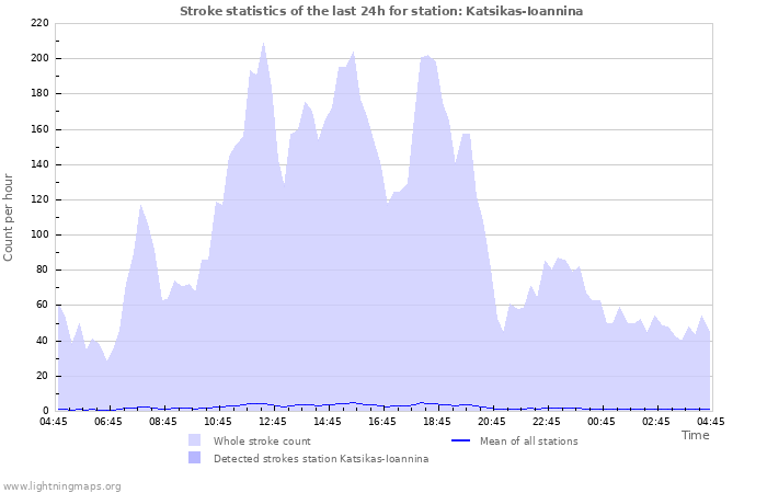 Grafikonok: Stroke statistics