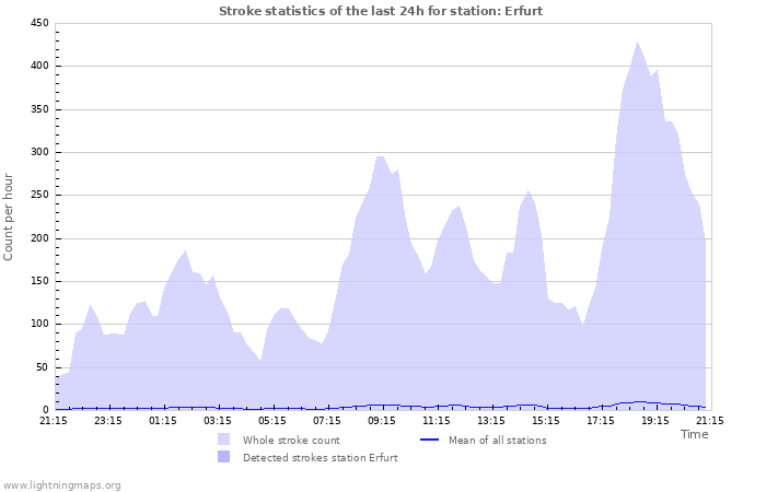 Grafikonok: Stroke statistics