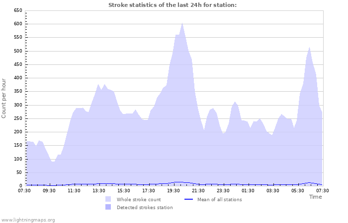 Grafikonok: Stroke statistics