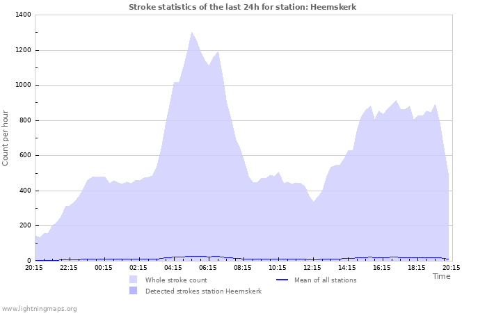 Grafikonok: Stroke statistics