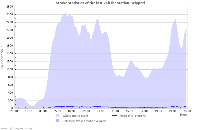 Grafikonok: Stroke statistics