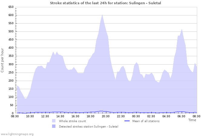 Grafikonok: Stroke statistics