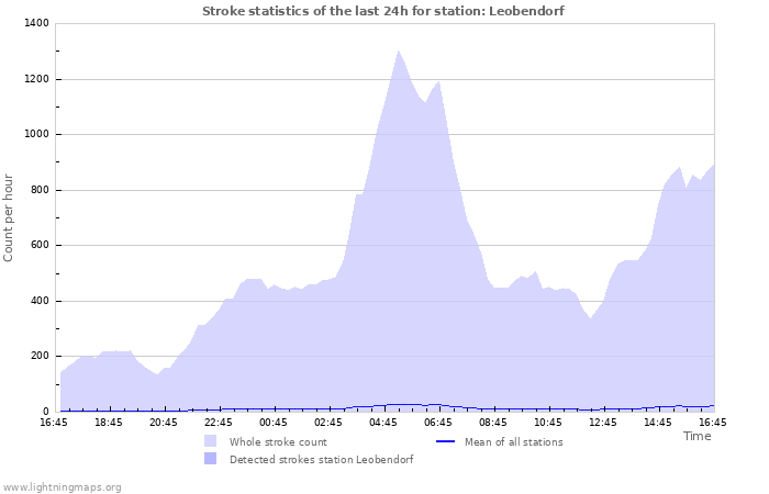 Grafikonok: Stroke statistics