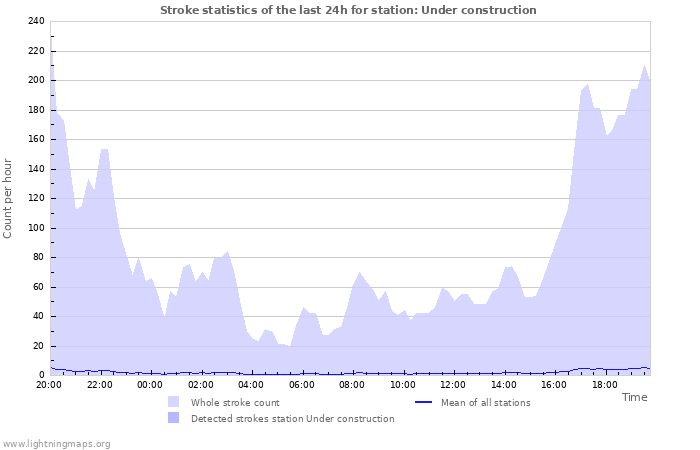 Grafikonok: Stroke statistics