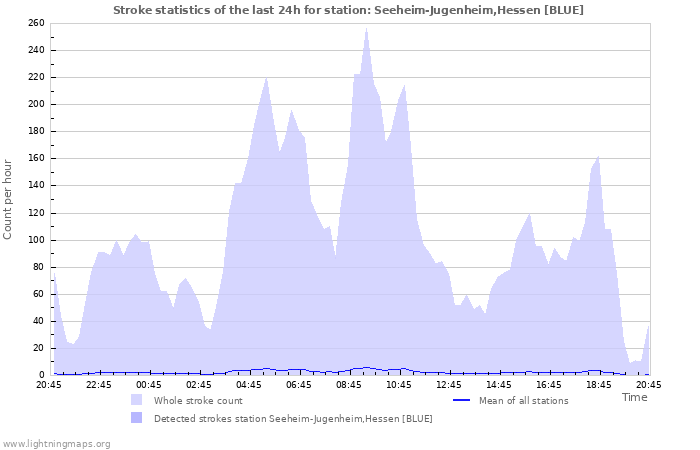 Grafikonok: Stroke statistics