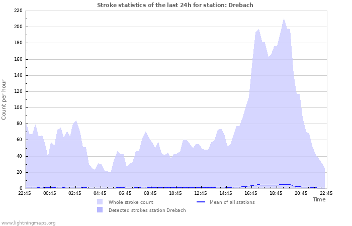 Grafikonok: Stroke statistics