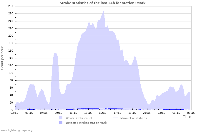 Grafikonok: Stroke statistics