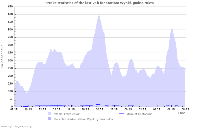 Grafikonok: Stroke statistics