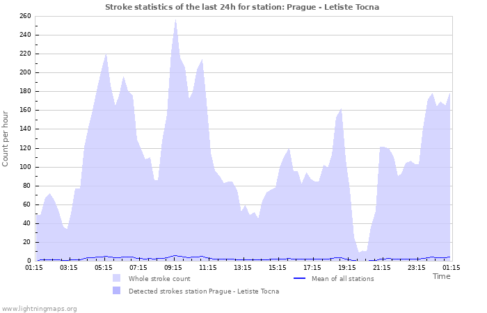 Grafikonok: Stroke statistics