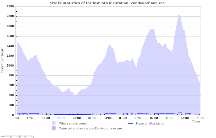 Grafikonok: Stroke statistics