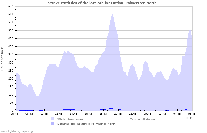 Grafikonok: Stroke statistics