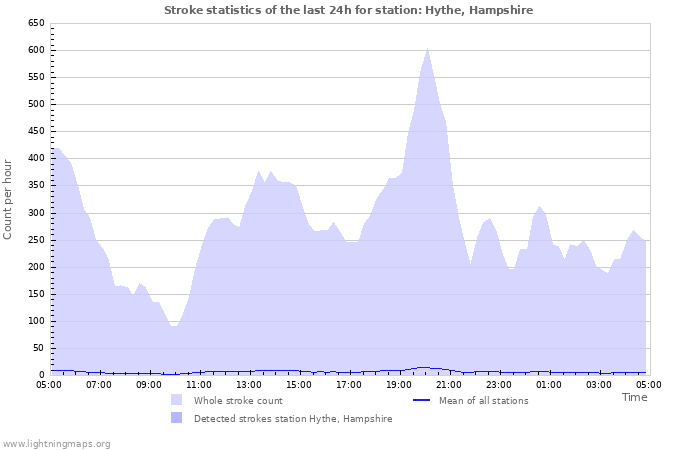 Grafikonok: Stroke statistics