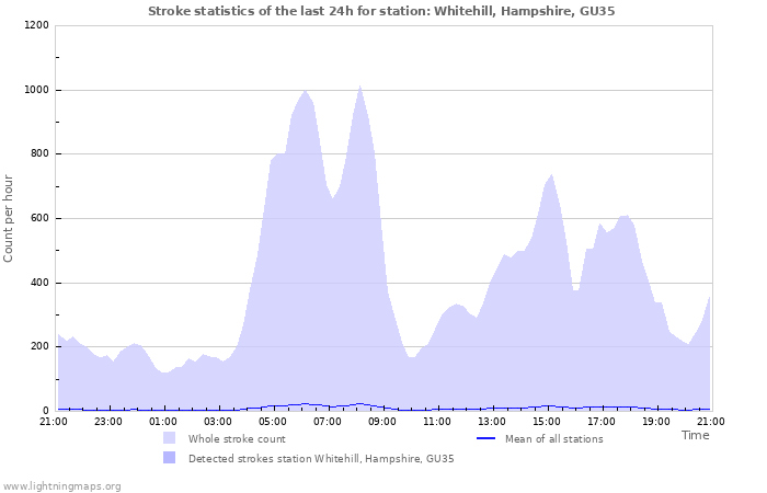 Grafikonok: Stroke statistics