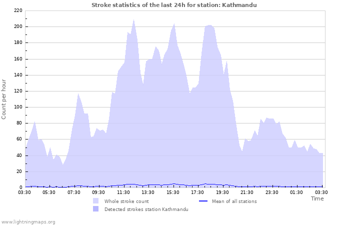 Grafikonok: Stroke statistics