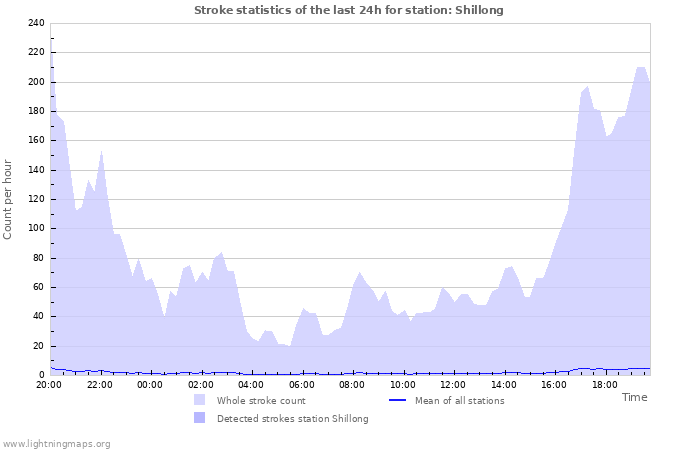 Grafikonok: Stroke statistics