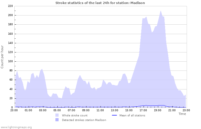 Grafikonok: Stroke statistics