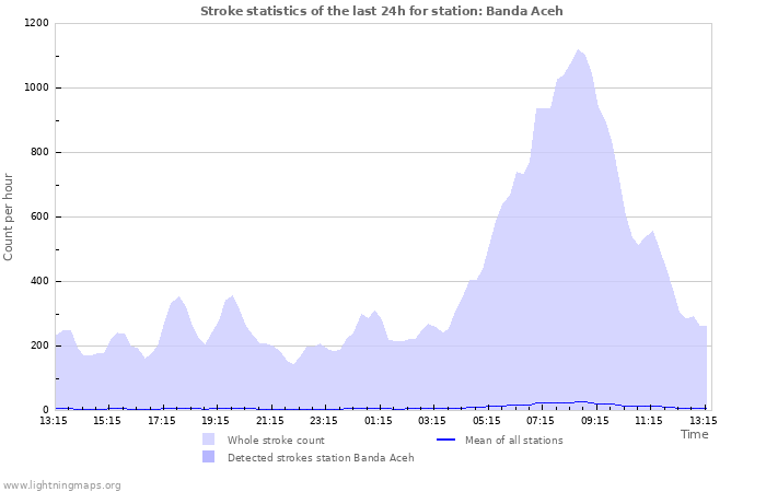 Grafikonok: Stroke statistics