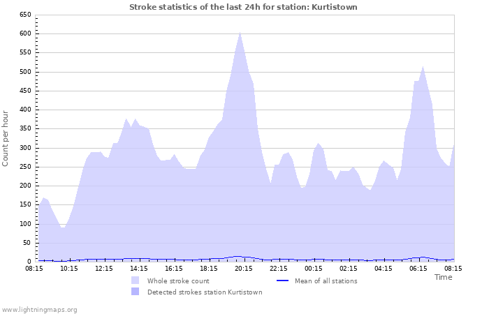 Grafikonok: Stroke statistics