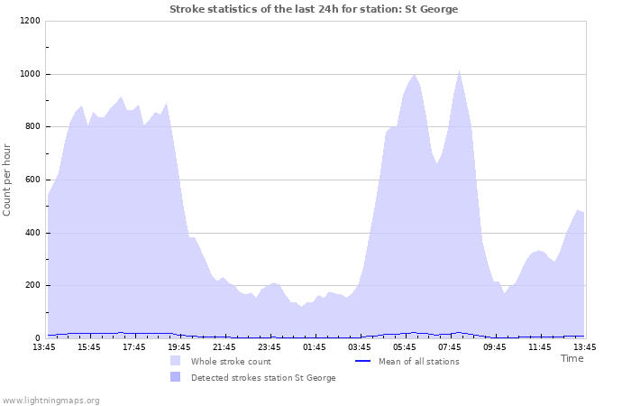 Grafikonok: Stroke statistics