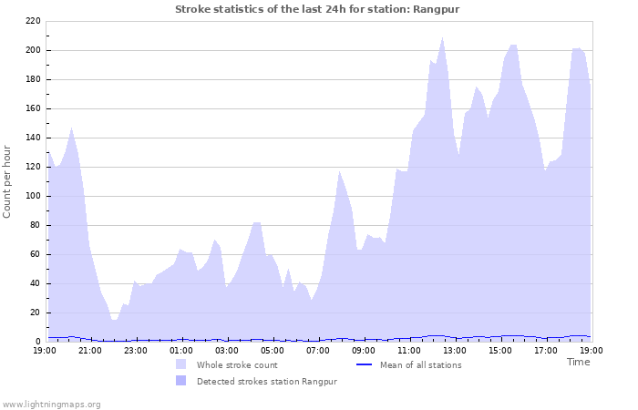 Grafikonok: Stroke statistics