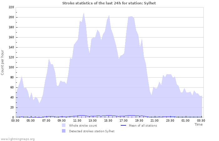 Grafikonok: Stroke statistics