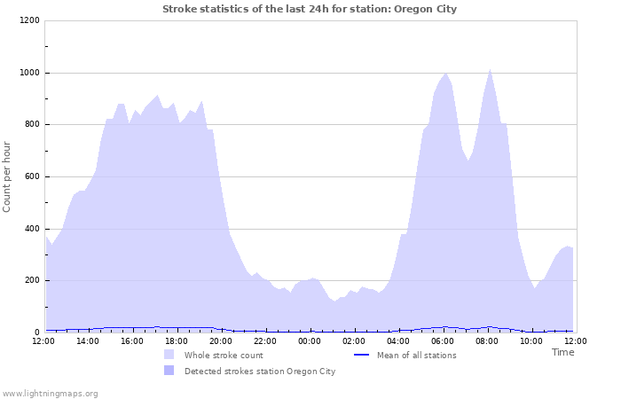 Grafikonok: Stroke statistics