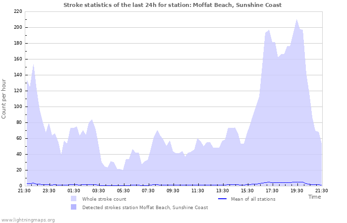 Grafikonok: Stroke statistics