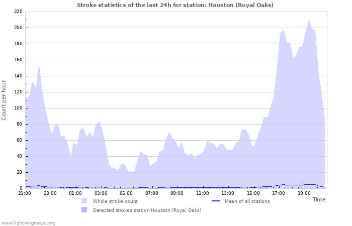 Grafikonok: Stroke statistics