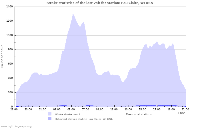 Grafikonok: Stroke statistics